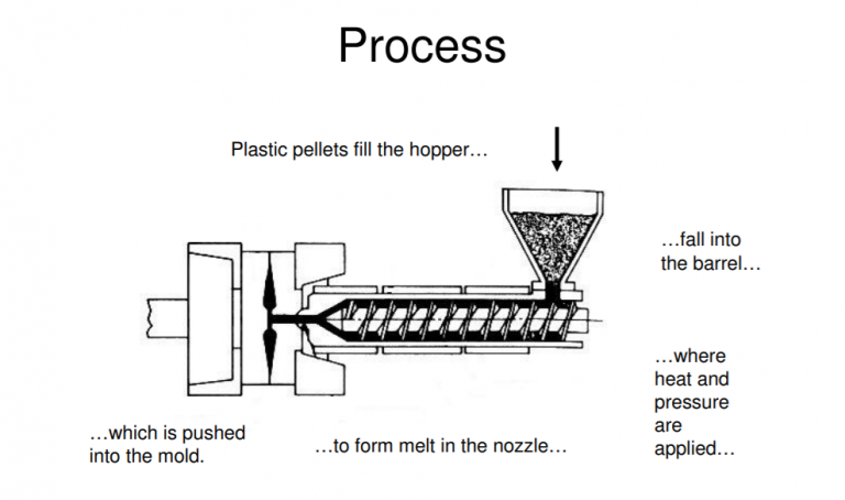 Injection Molding Introduction Introduction to Injection Molding - Plastic Injection Molding and Mold ...