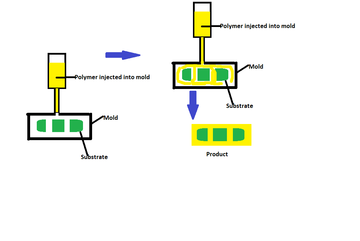 Plastic Overmolding: What is Plastic Overmolding? Guidelines for