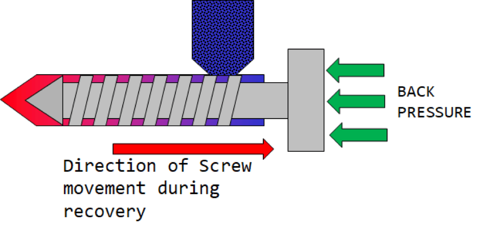 Back Pressure Injection Molding