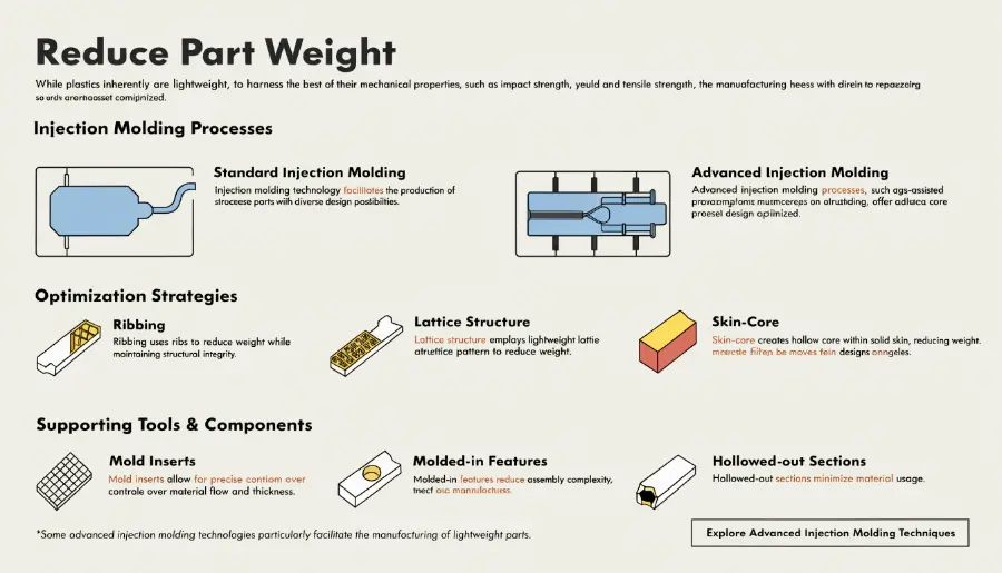 while plastics inherently are lightweight to harn