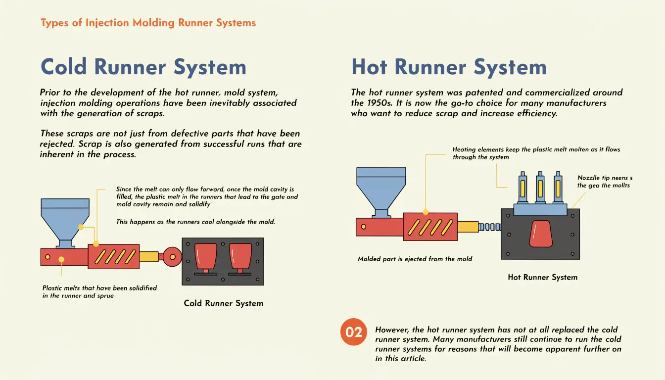prior to the development of the hot runner mold sy