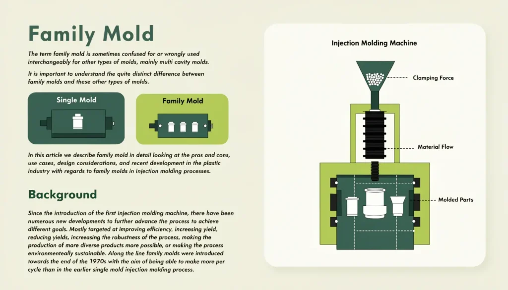 since the introduction of the first injection mold
